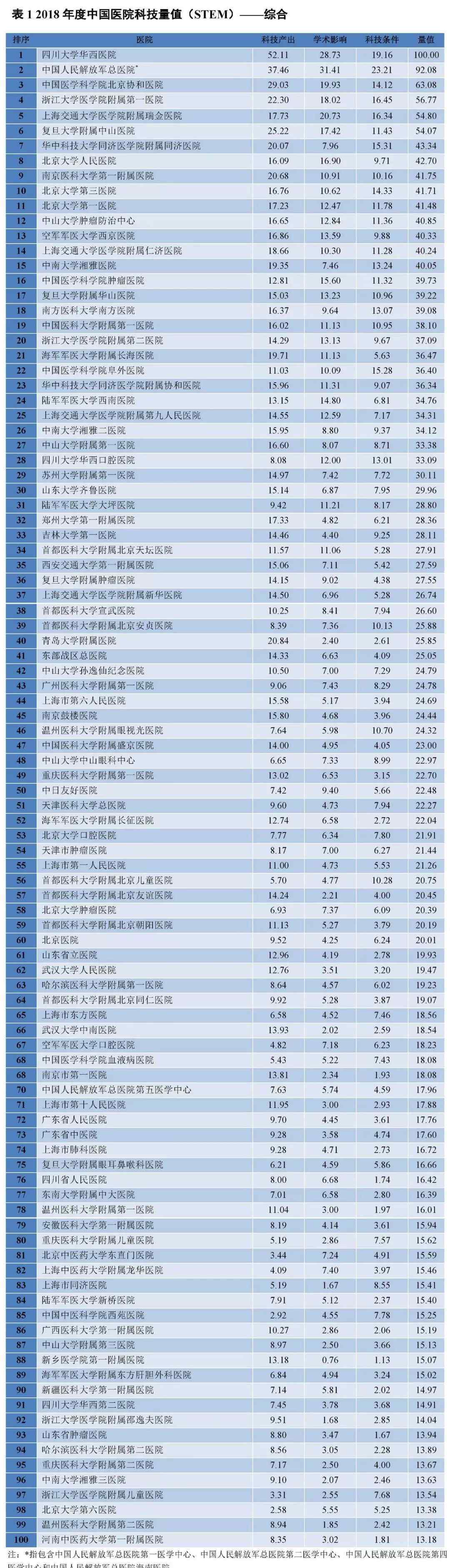 全球医院排名前一百名 中国医院科技量值排行榜，综合及29个学科前100位医院排名