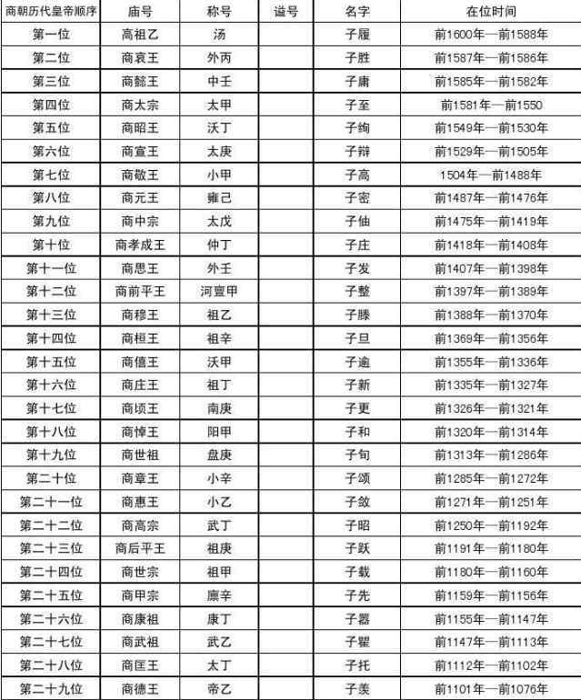 商朝最后一个君王是谁 商朝三十多位君王都是谁，在位多次时间，有哪些奇葩事？