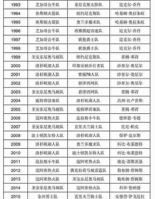 历届nba总冠军 nba历届总冠军