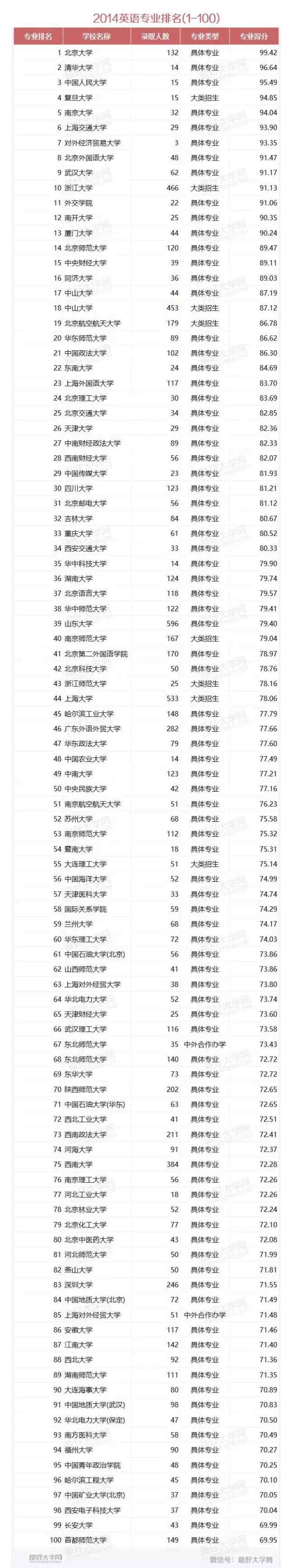 英语专业好的大学排名 中国大学英语专业排名200强！