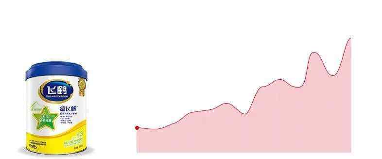 飞鹤奶粉广告 国产奶粉飞鹤：只改一句广告语，销售额增长60%