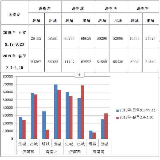 济南高速路况 济南辖区高速流量高峰将出现在春节前后！外出千万要注意