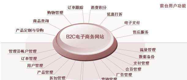 b2c电子商务 概述B2C电子商务的主要经营模式