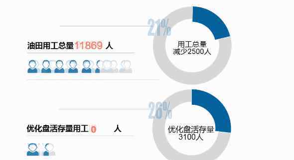 中石化涨工资 有人涨薪，也有人分流！中石油、中石化的人事分配改革，都开始了...