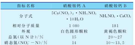 硝酸铵钙厂家 今日头条 | 钙肥行业报告