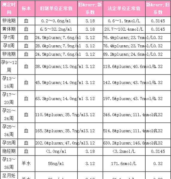 hcg正常值 怀孕期间孕酮与HCG正常值的列表