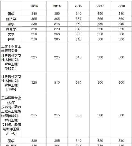 天津大学考研录取分数 天津大学报录比分析 | 2019年没招满专业汇总！