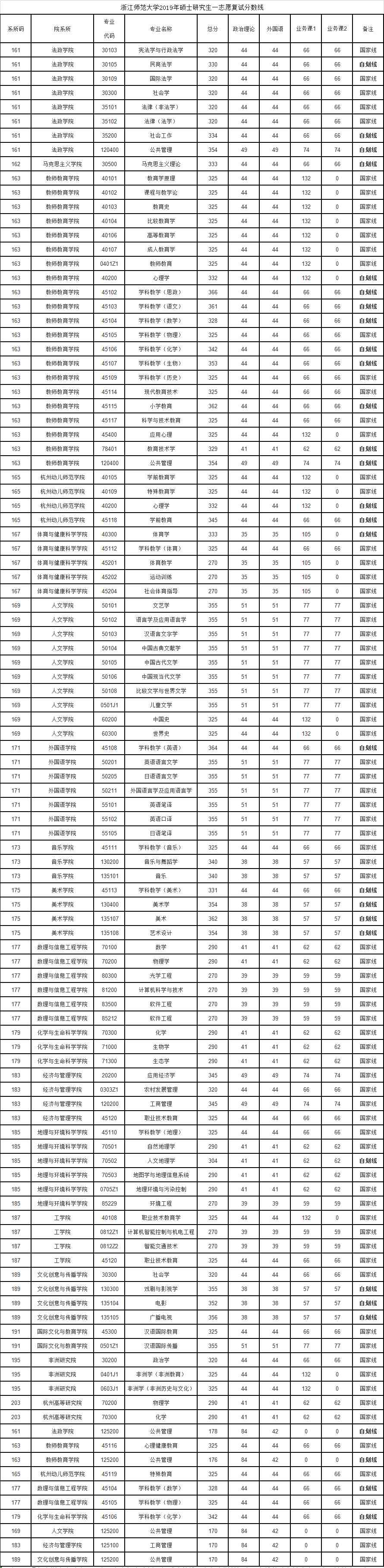 浙江师范大学研究生 2019年浙江师范大学研究生分数线