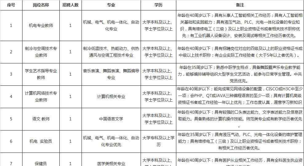 上海科技管理学校 上海科技管理学校招聘7名工作人员公告