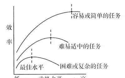 耶克斯一多德森定律 每天学点心理学：耶克斯-多德森定律