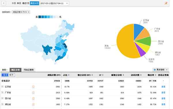 免费流量统计 5个常见的免费网站流量统计工具