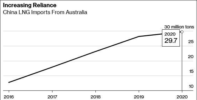 两家中企被告知暂停从澳进口液化天然气 真相原来是这样！