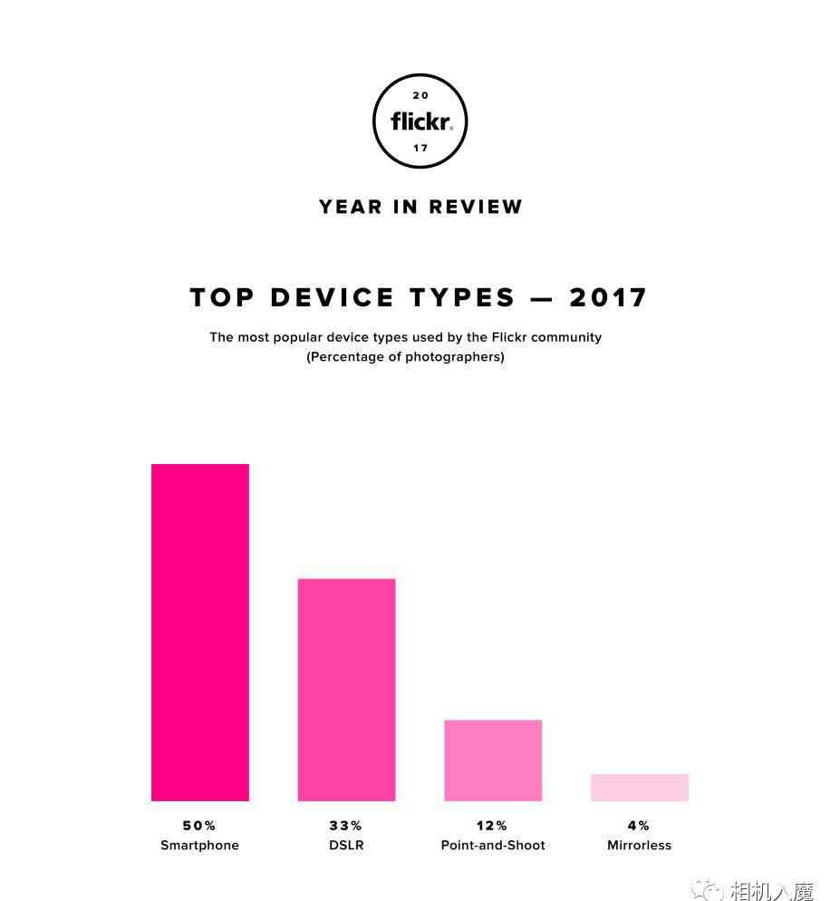 flickr是什么 统计」Flickr图片都是用啥相机拍的？