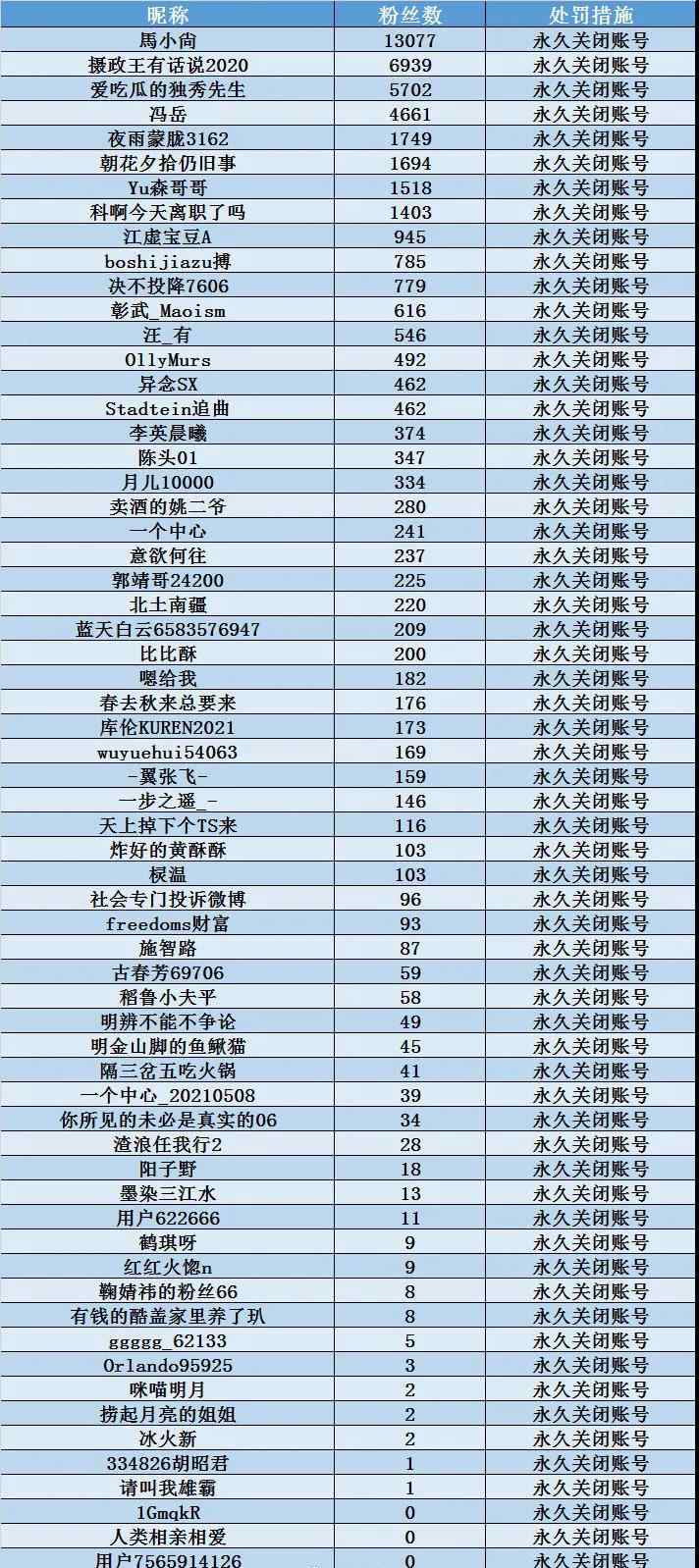 64个微博账号侮辱袁老被永久关闭 名单公布！