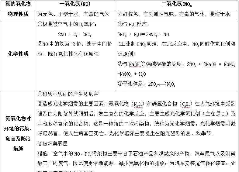 非金属及其化合物 高中化学知识点：非金属及其化合物