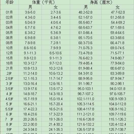 10岁小孩身高体重标准 1-10岁孩子身高体重标准表，家长快测试，为了孩子