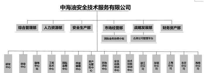 中海油安全技术服务有限公司 【招聘】中海油安全技术服务有限公司