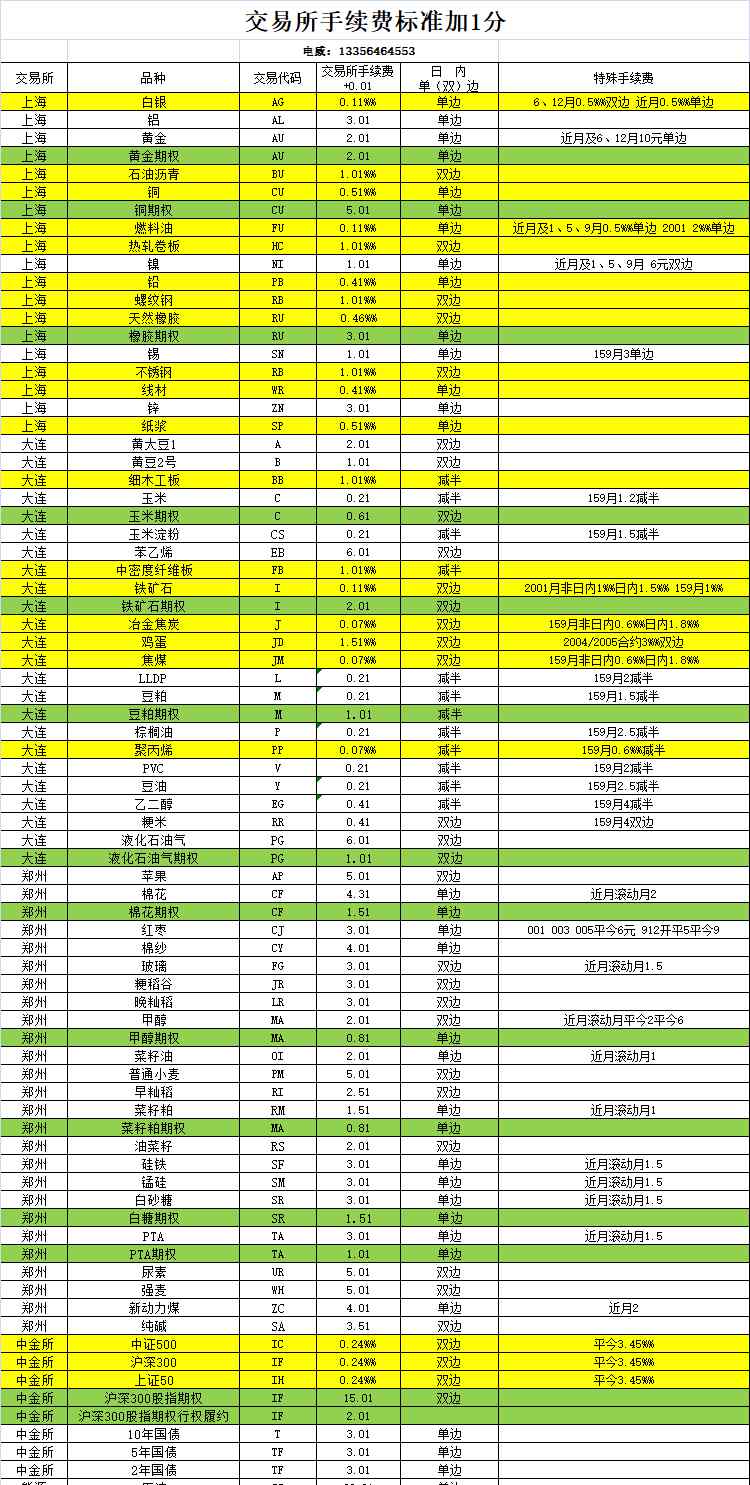 期货日内手续费 期货日内平仓手续费单边收取的品种一览表