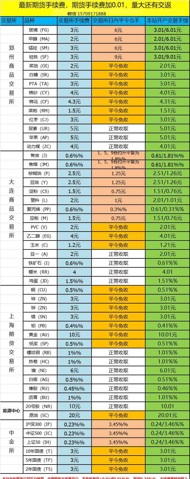 期货品种手续费 期货交易品种手续费明细表（建议收藏）