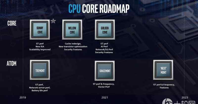 TFLOPS Intel 2019年处理器将带来10nm制程与1Tflops的显示算力