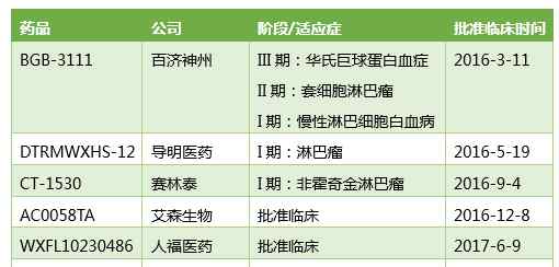 伊布替尼 重磅新药「伊布替尼」在中国获批上市