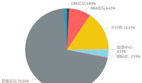 爬虫社区 虎扑社区论坛数据爬虫分析报告