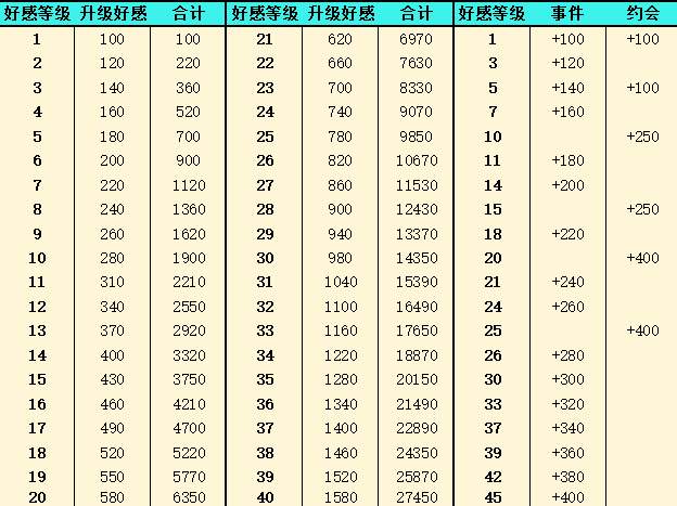 《灵魂潮汐》好感度提升攻略