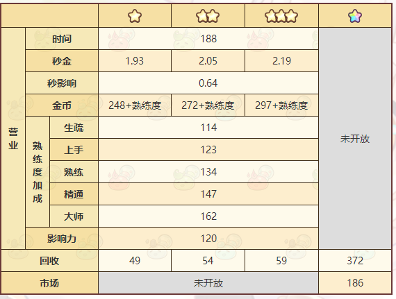 《诺弗兰物语》蜜罐配方一览