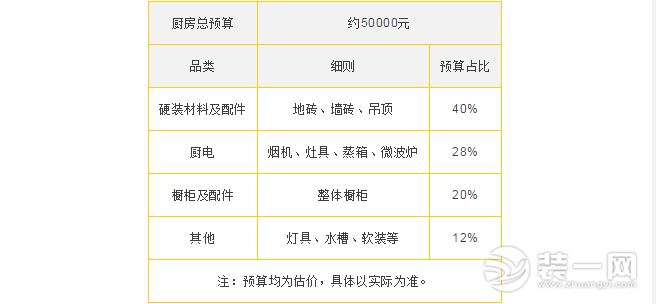 家装预算之厨房装修篇 装修洗澡间和厨房预算