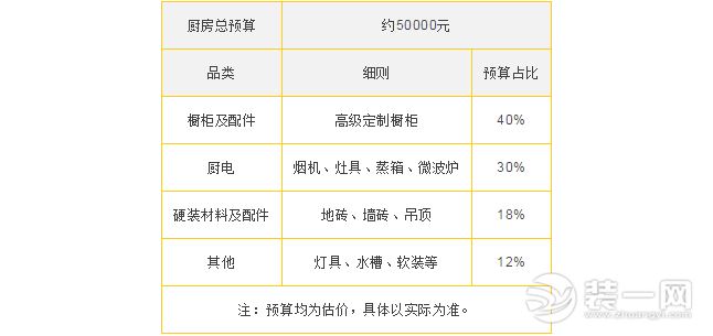 家装预算之厨房装修篇 装修洗澡间和厨房预算