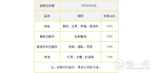 家装预算之厨房装修篇 装修洗澡间和厨房预算