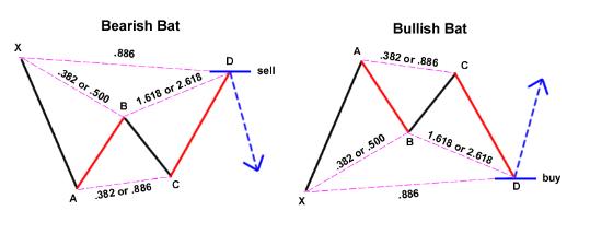 外汇技术形态分析之谐波价格形态 3 - 伽利222形态和动物形态 (螃蟹形态、蝙蝠形态、蝴蝶形态)