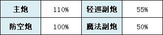 碧蓝航线喀琅施塔得建造时间 碧蓝航线新手攻略技巧