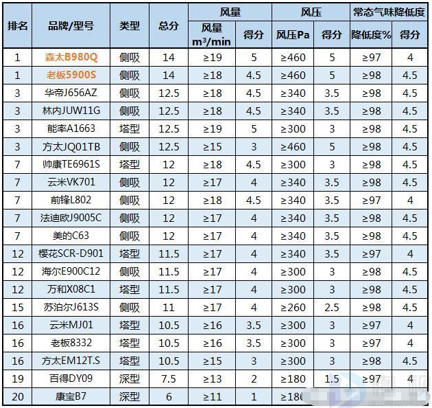 想买油烟机的别错过了，20款油烟机真实测评