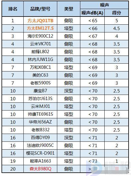 想买油烟机的别错过了，20款油烟机真实测评