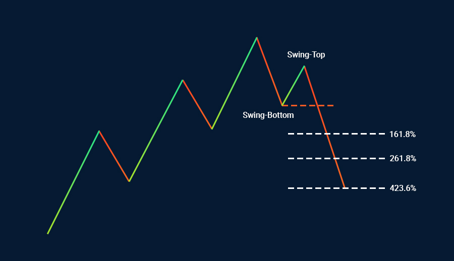 Fibonacci ratios in Financial Markets swing top and bottom