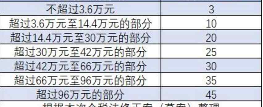 个人所得税计算方法器2019 个税调整最新消息 附2019新个税计算公式和计算器