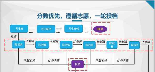 六个平行志愿怎么录取 高考一本的六个志愿是怎么录取的？