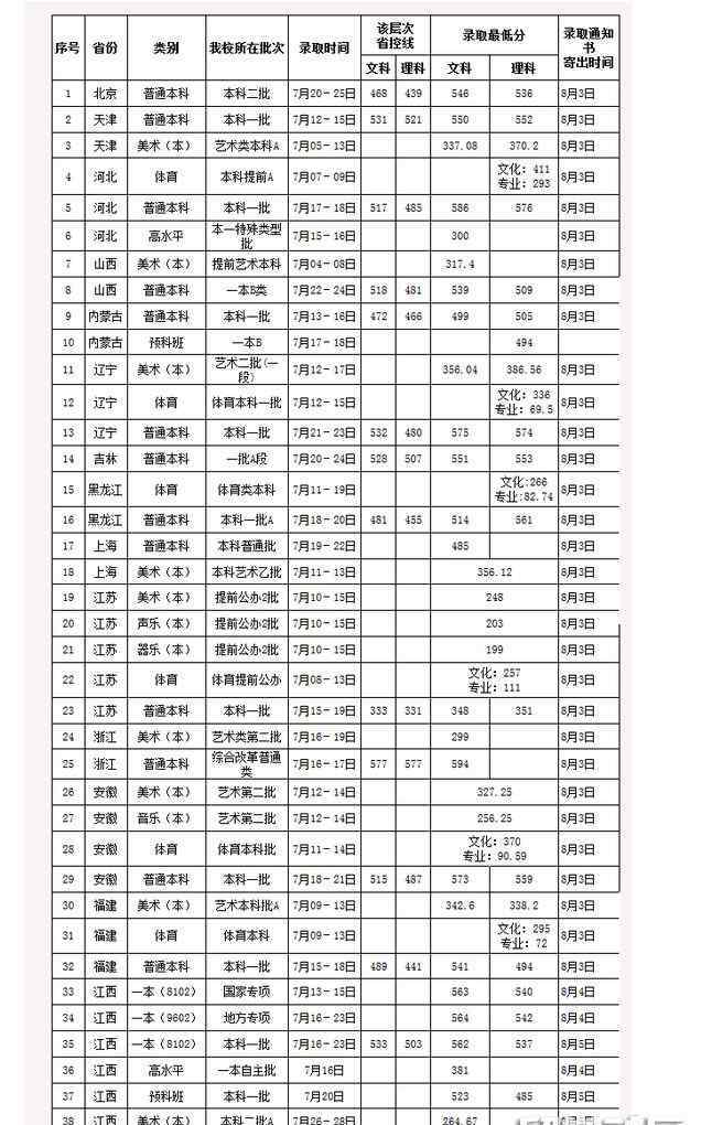 江西财经大学2017年录取分数线 江西财经大学2017年高考录取分数线