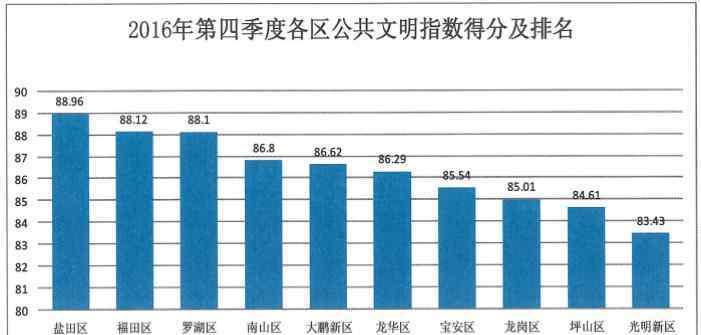 公共文明指数测评 全市第四季度公共文明指数测评结果公布