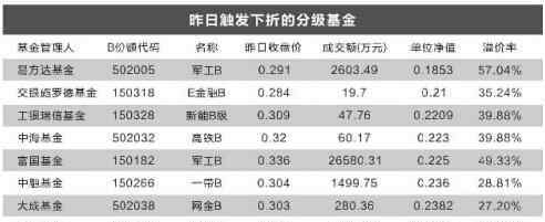 分级基金下折是什么意思 分级基金下折怎么计算，上折和下折分别代表的是什么意思？