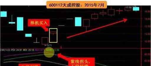 dmi指标详解 dmi指标详解：dmi指标概念及在股市中的运用