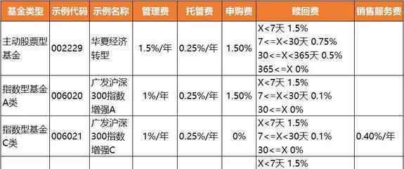 基金定投手续费 基金定投手续费怎么算？怎么选定投基金？