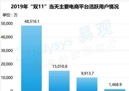  淘宝双11日活同比增长近1亿 天猫成交额一骑绝尘