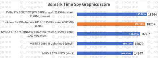  RTX 30安培旗舰卡跑分首曝！高出RTX 2080Ti约31％