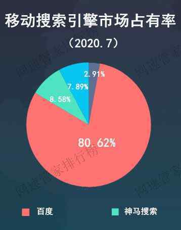  国内搜索引擎排名：百度双平台稳居第一