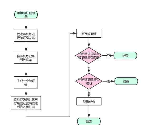 手机网页版微博登录 如何设计QQ、微信、微博等，第三方账号登陆？（附表设计）