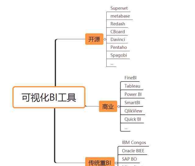 数据可视化工具 大数据可视化BI工具，呕血总结，通幽洞微