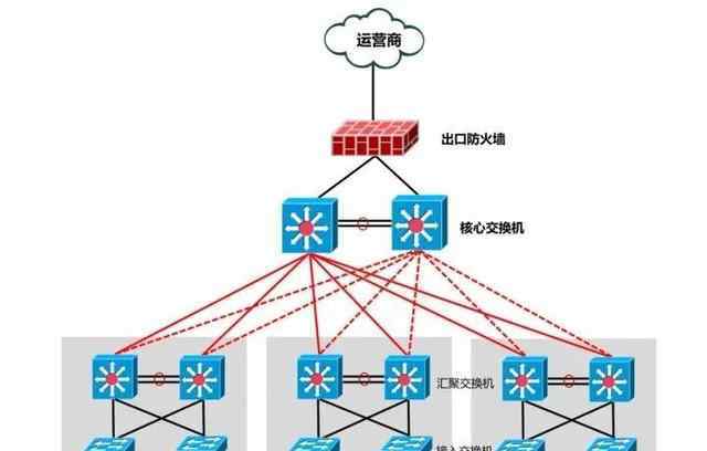 网络路由器 网络出口到底是该选择路由器还是防火墙？