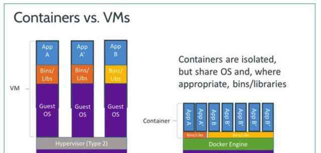 docker和虚拟机的区别 docker和虚拟机的区别